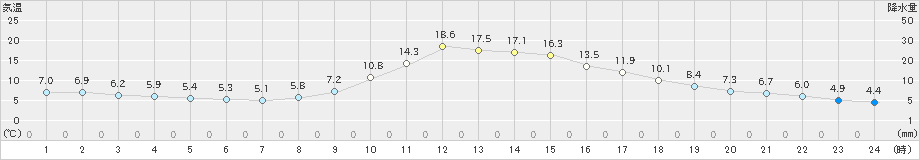 西米良(>2024年12月03日)のアメダスグラフ