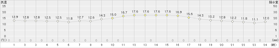 阿久根(>2024年12月03日)のアメダスグラフ