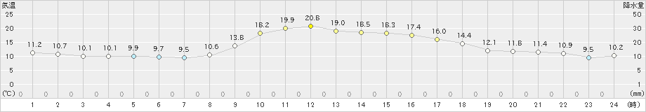 枕崎(>2024年12月03日)のアメダスグラフ