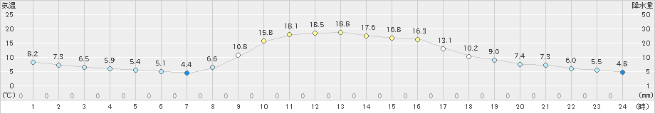 田代(>2024年12月03日)のアメダスグラフ