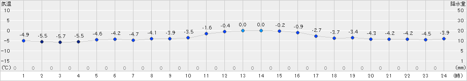 麓郷(>2024年12月04日)のアメダスグラフ