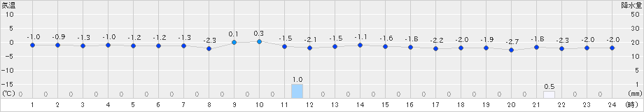 遠別(>2024年12月04日)のアメダスグラフ