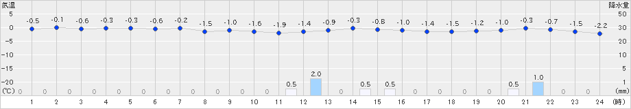 羽幌(>2024年12月04日)のアメダスグラフ