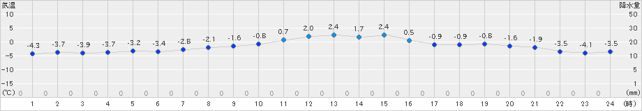 千歳(>2024年12月04日)のアメダスグラフ