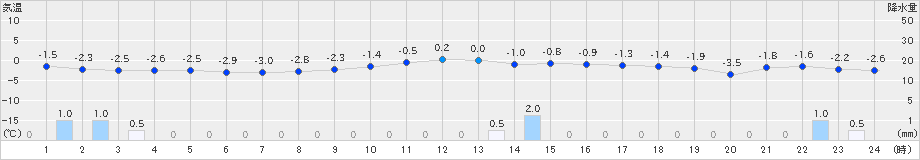 月形(>2024年12月04日)のアメダスグラフ