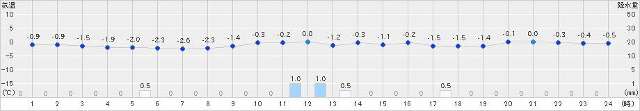 共和(>2024年12月04日)のアメダスグラフ