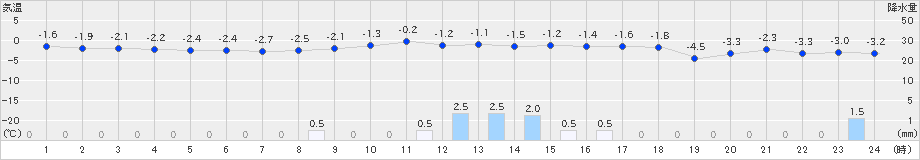 蘭越(>2024年12月04日)のアメダスグラフ