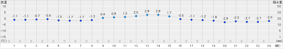 紋別(>2024年12月04日)のアメダスグラフ