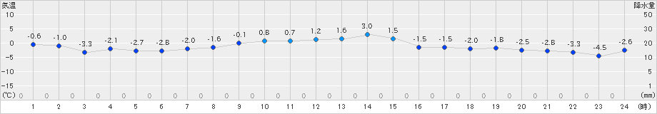 紋別小向(>2024年12月04日)のアメダスグラフ