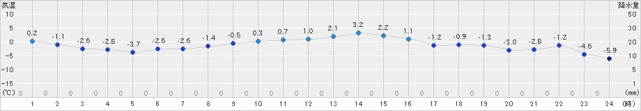 遠軽(>2024年12月04日)のアメダスグラフ