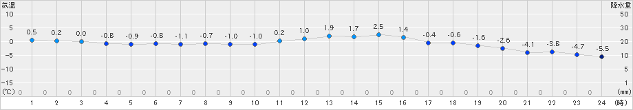 佐呂間(>2024年12月04日)のアメダスグラフ