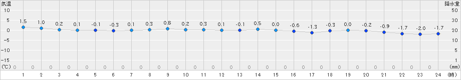 網走(>2024年12月04日)のアメダスグラフ