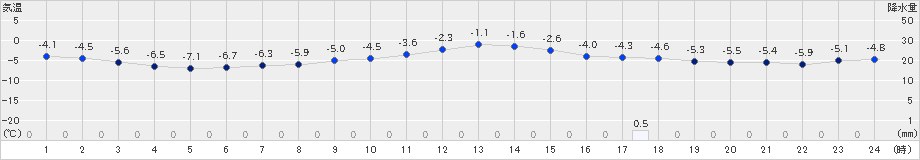 白滝(>2024年12月04日)のアメダスグラフ