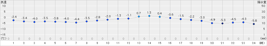 留辺蘂(>2024年12月04日)のアメダスグラフ