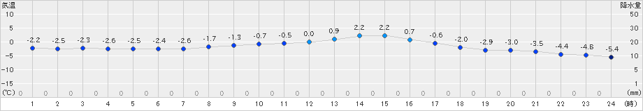 津別(>2024年12月04日)のアメダスグラフ