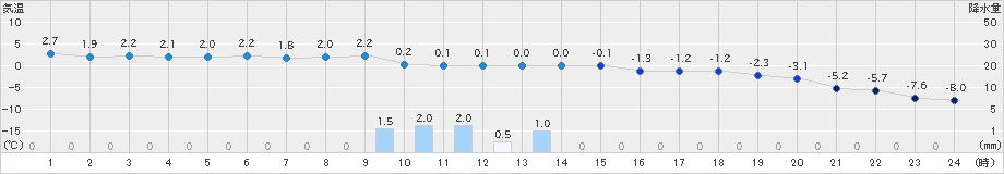 厚床(>2024年12月04日)のアメダスグラフ