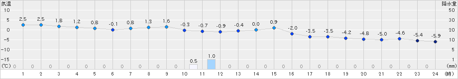 白糠(>2024年12月04日)のアメダスグラフ