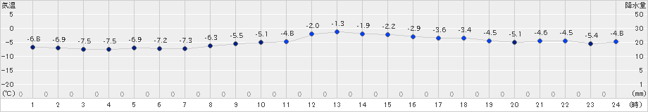 ぬかびら源泉郷(>2024年12月04日)のアメダスグラフ