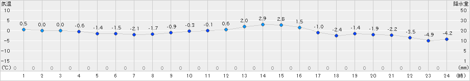 本別(>2024年12月04日)のアメダスグラフ