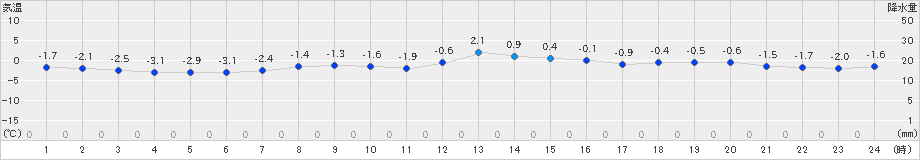 新得(>2024年12月04日)のアメダスグラフ