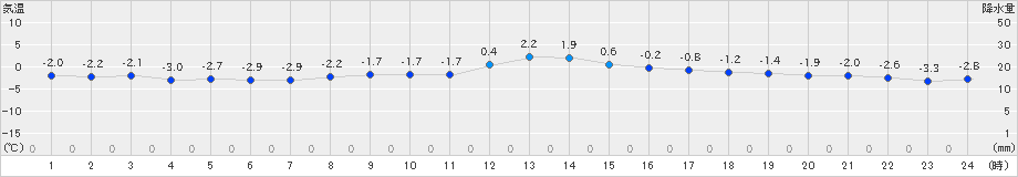 鹿追(>2024年12月04日)のアメダスグラフ