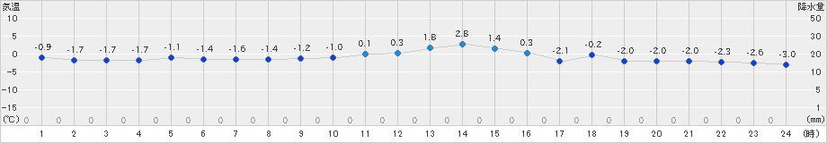 駒場(>2024年12月04日)のアメダスグラフ