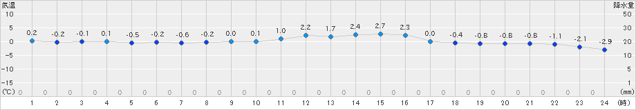 帯広(>2024年12月04日)のアメダスグラフ