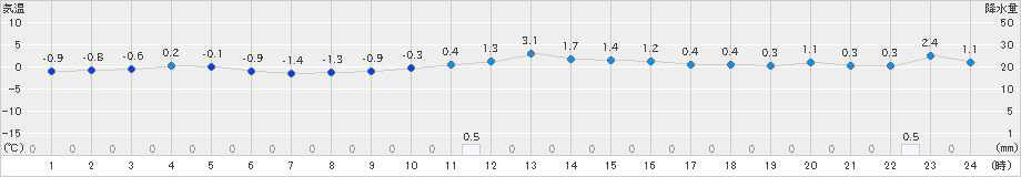 熊石(>2024年12月04日)のアメダスグラフ