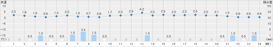 青森(>2024年12月04日)のアメダスグラフ