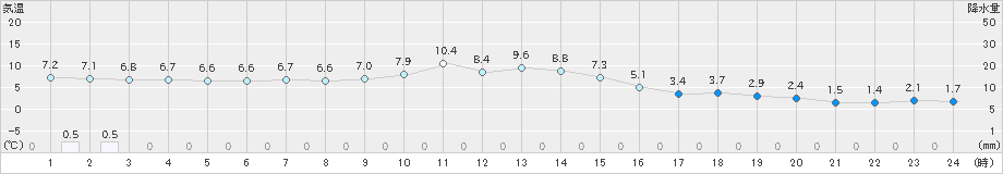 住田(>2024年12月04日)のアメダスグラフ