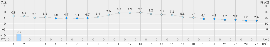 米山(>2024年12月04日)のアメダスグラフ