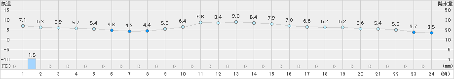 大衡(>2024年12月04日)のアメダスグラフ