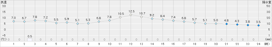 石巻(>2024年12月04日)のアメダスグラフ