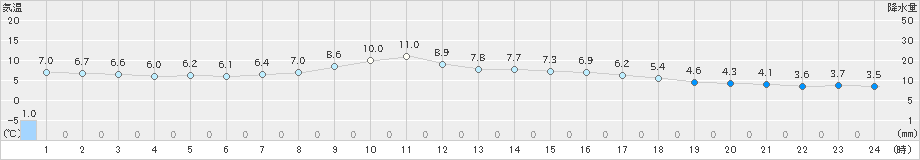 新川(>2024年12月04日)のアメダスグラフ