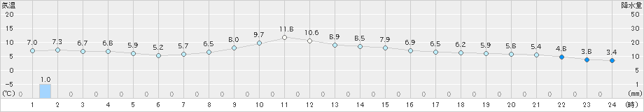 塩釜(>2024年12月04日)のアメダスグラフ