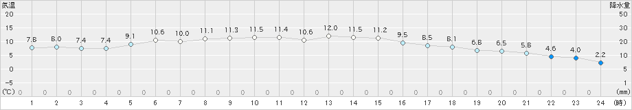 白石(>2024年12月04日)のアメダスグラフ