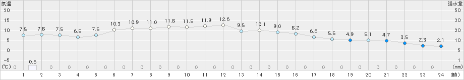 蔵王(>2024年12月04日)のアメダスグラフ