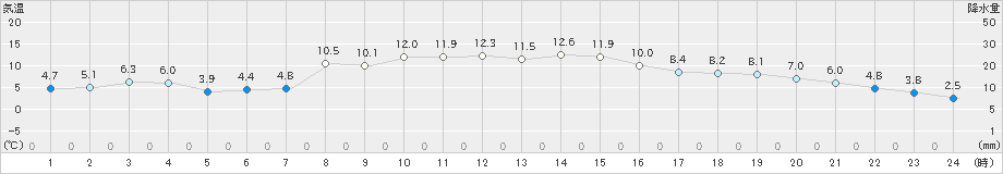 丸森(>2024年12月04日)のアメダスグラフ