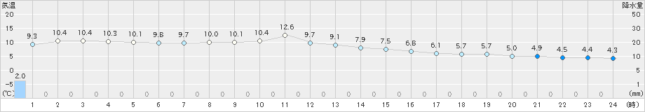 山形(>2024年12月04日)のアメダスグラフ