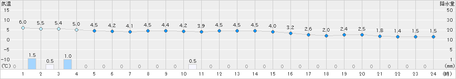 桧原(>2024年12月04日)のアメダスグラフ