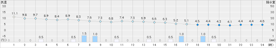 只見(>2024年12月04日)のアメダスグラフ