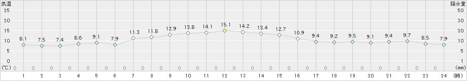 山田(>2024年12月04日)のアメダスグラフ