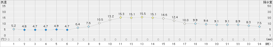 常陸大宮(>2024年12月04日)のアメダスグラフ