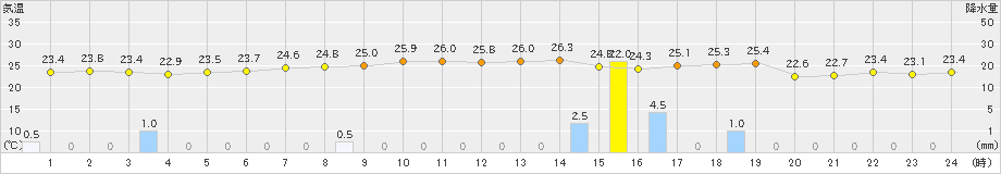 父島(>2024年12月04日)のアメダスグラフ