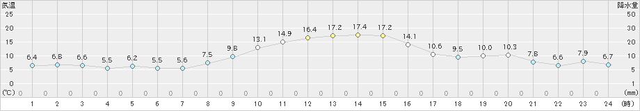 佐倉(>2024年12月04日)のアメダスグラフ