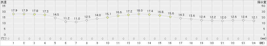 三浦(>2024年12月04日)のアメダスグラフ