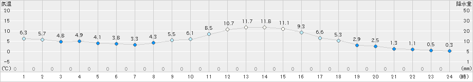南木曽(>2024年12月04日)のアメダスグラフ