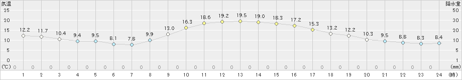 三島(>2024年12月04日)のアメダスグラフ