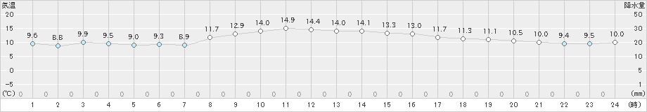 大府(>2024年12月04日)のアメダスグラフ