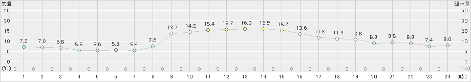 新城(>2024年12月04日)のアメダスグラフ